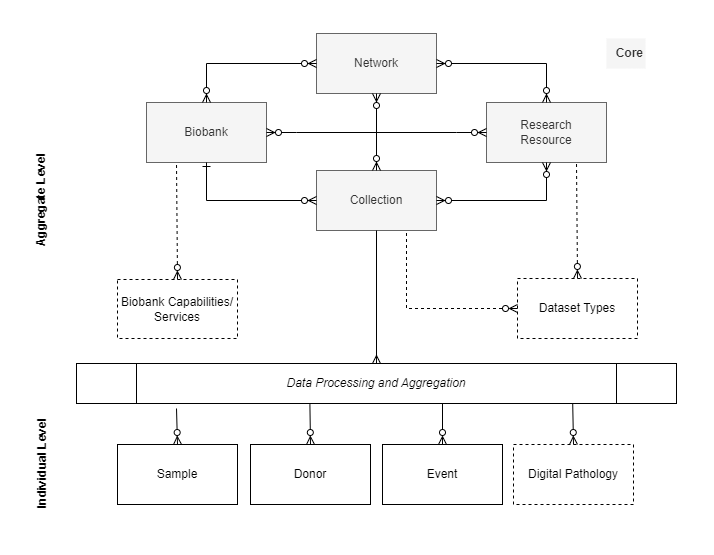 MIABIS Diagram